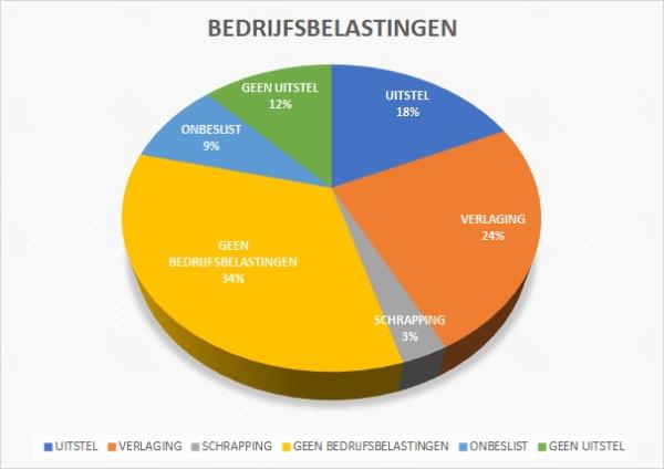 Bedrijfsbelasting