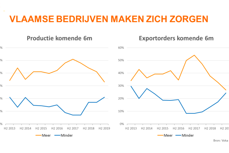 Ondernemersvertrouwen gaat achteruit