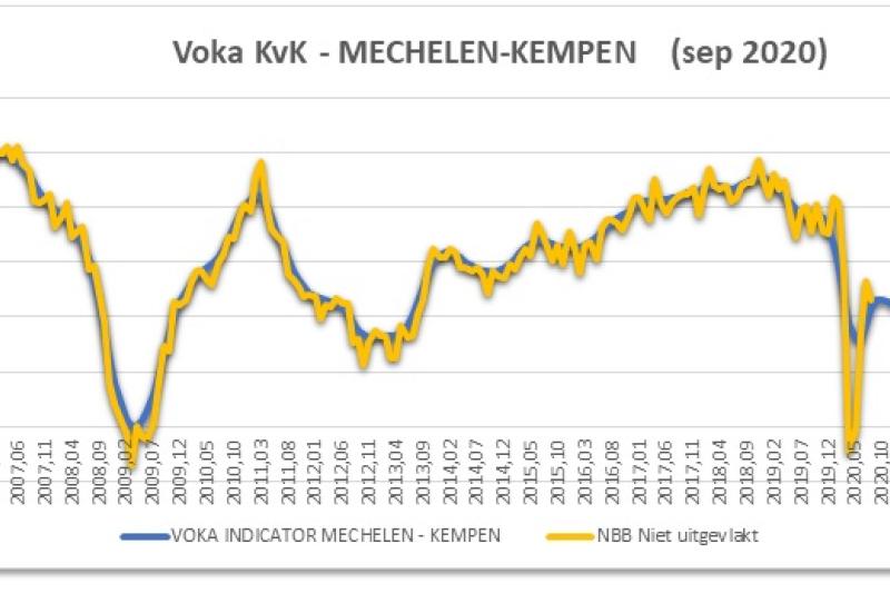 Grafiek conjunctuurbarometer Voka Mechelen-Kempen