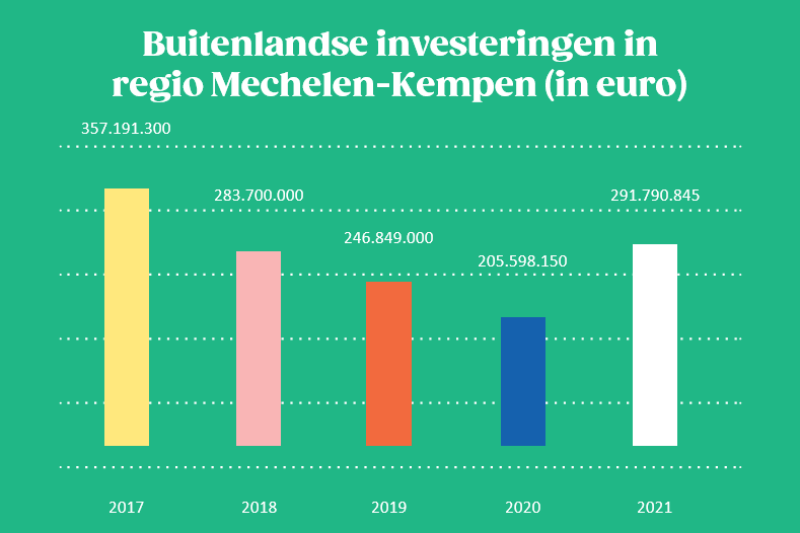 Buitenlandse bedrijven pompen recordbedrag in economie Mechelen-Kempen