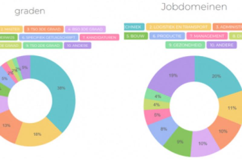graden en jobdomeinen