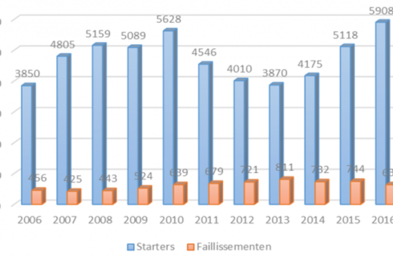 Starters en faillissementen in Limburg 