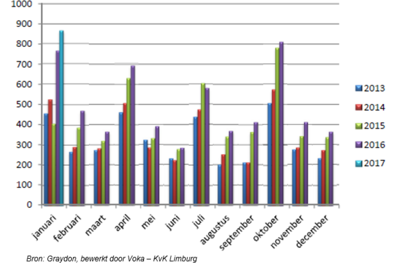866 nieuwe bedrijven zien het licht in januari