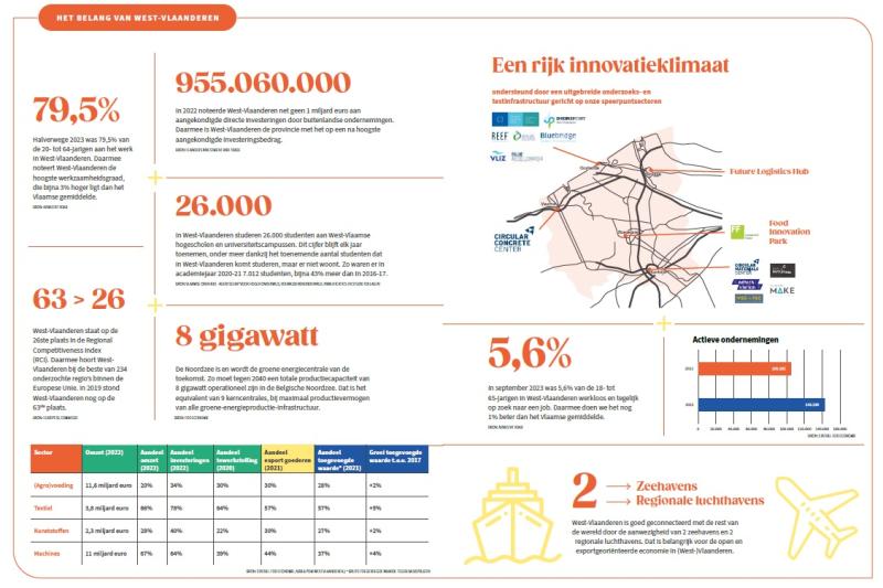 Het belang van West-Vlaanderen