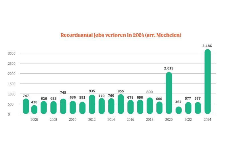 1 jaar na Van Hool