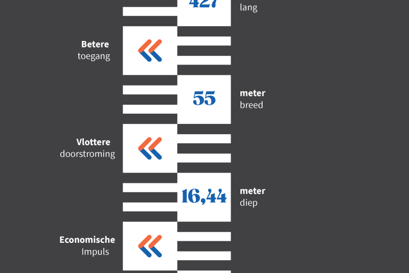 De Nieuwe Sluis in imposante cijfers