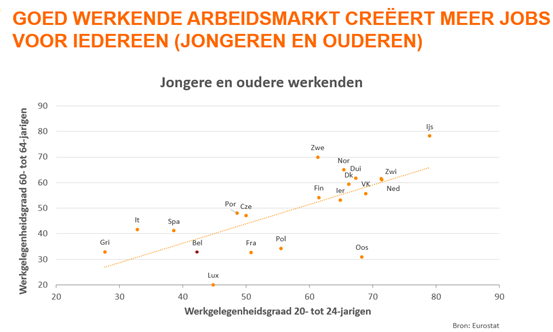 Goed werkende arbeidsmarkt creëert meer jobs voor iedereen