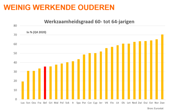 weinig werkende ouderen