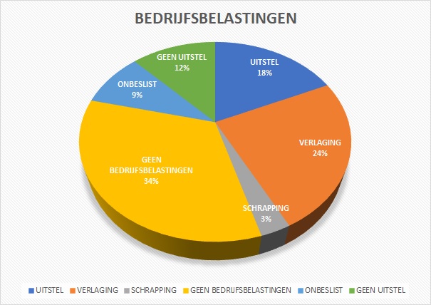 Bedrijfsbelasting