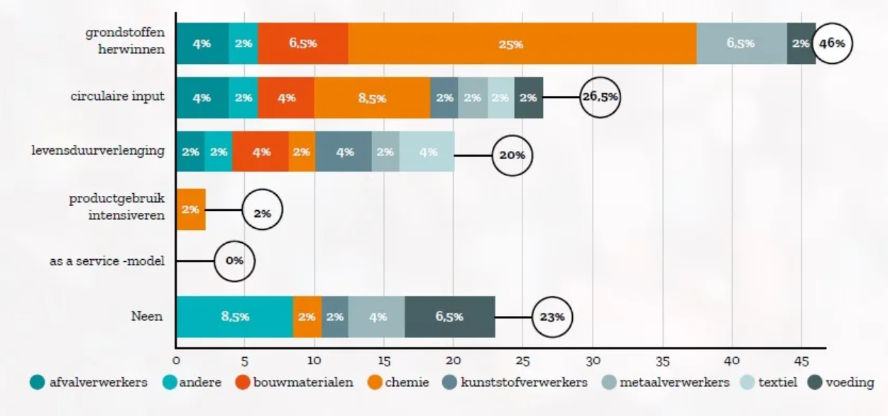 Circulair businessmodel
