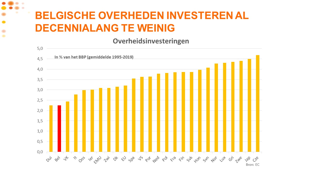Belgische overheden investeren al decennialang te weinig