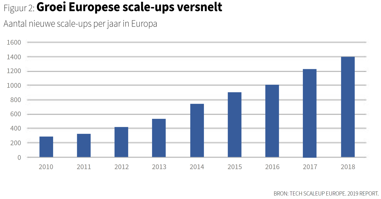Scale-ups groei europees