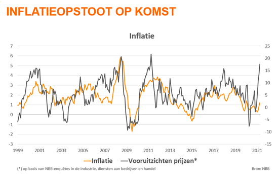 grafiek inflatie