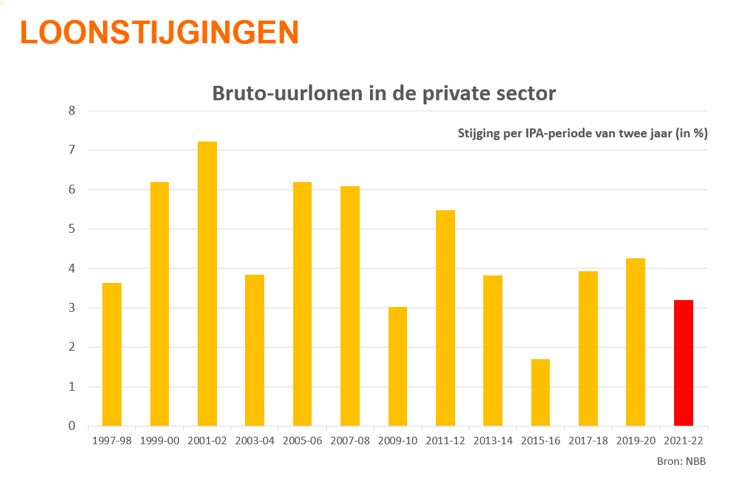 Grafiek loonstijgingen