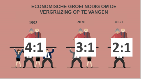 Economische groei nodig om de vergrijzing op te vangen