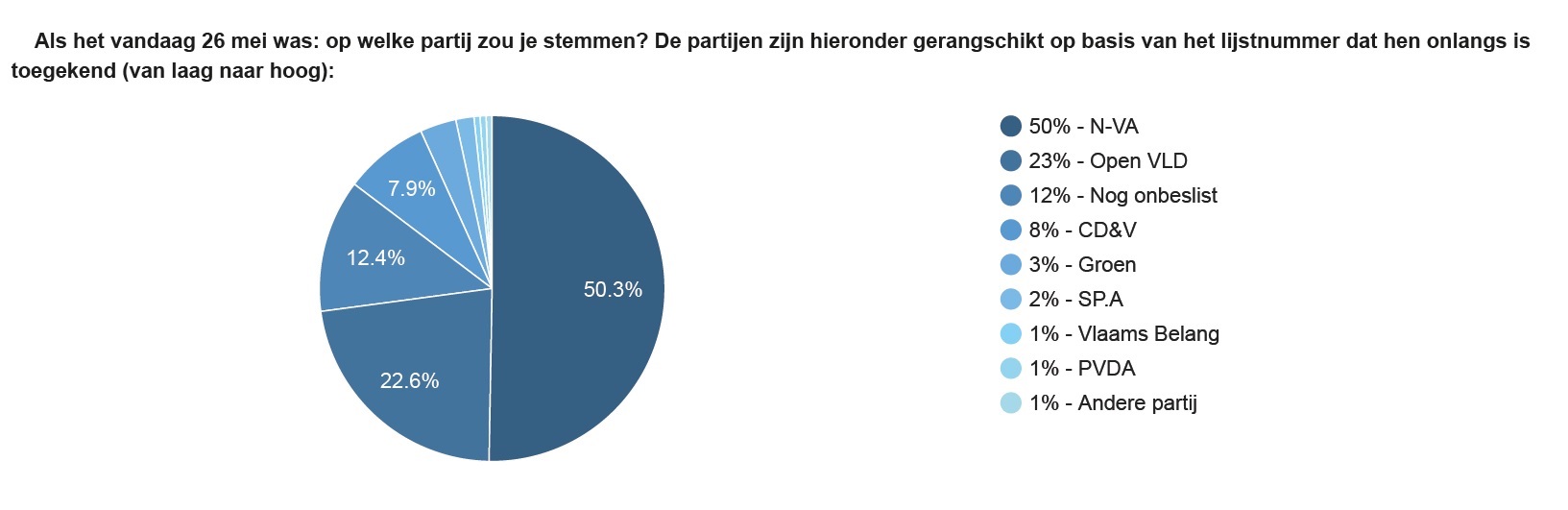 N-VA en Open VLD de grootste