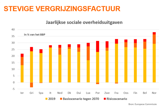 stevige vergrijzingsfactuur - grafiek